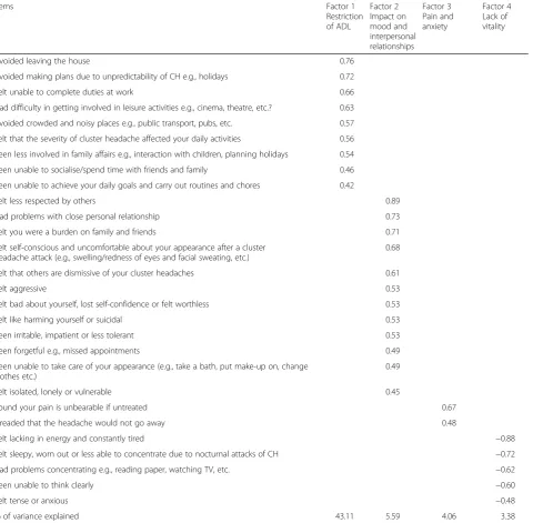 Table 2 Results of the principal component factor analysis of the CHQ scale