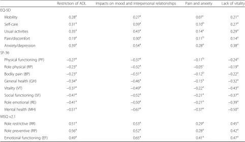 Table 5 Correlation coefficients (p values) between the CHQ subscales and the EQ-5D and SF-36 generic and MSQ v2.1 migraine-specificquality of life measures