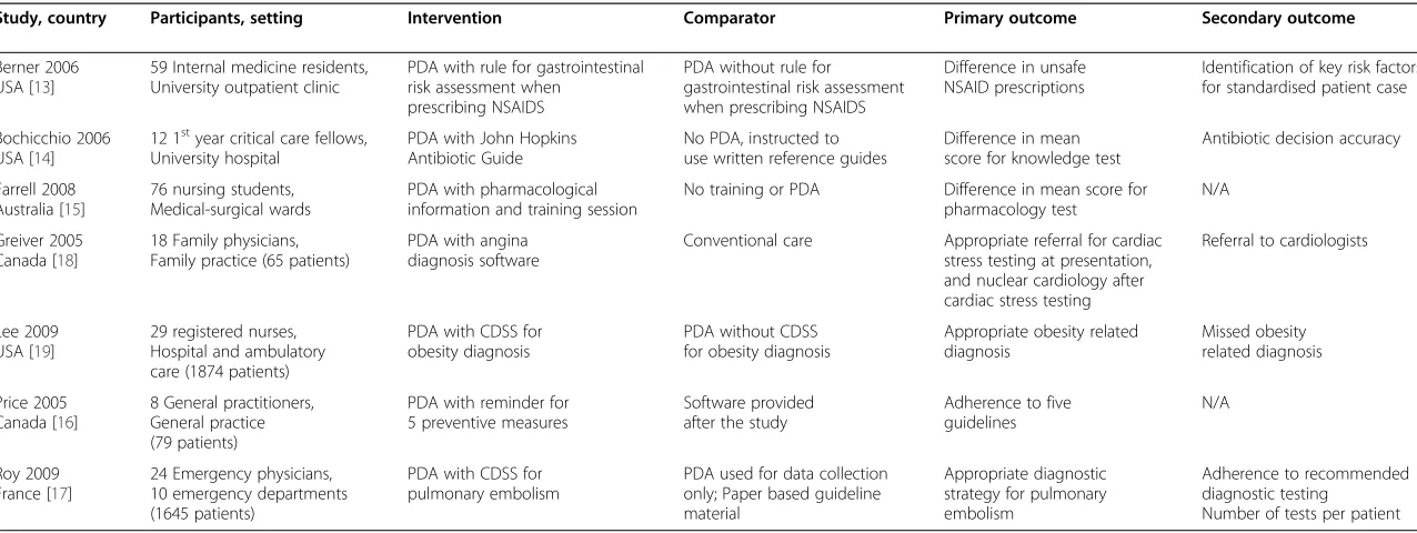 Table 1 Characteristics of included studies
