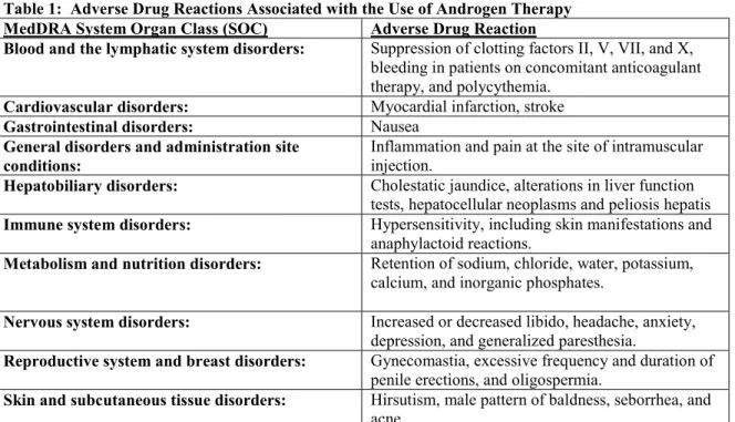 Table 1:  Adverse Drug Reactions Associated with the Use of Androgen Therapy  MedDRA System Organ Class (SOC)  Adverse Drug Reaction 