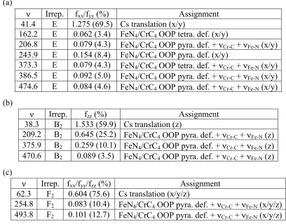 Table III. The frequencies (ν, cm-1), irreducible representation (Irrep.), oscillator 