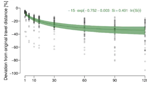 Figure 3. Deviation from original travel distance covered within2 h (box plots illustrate the same descriptive statistics as describedin the caption for Fig