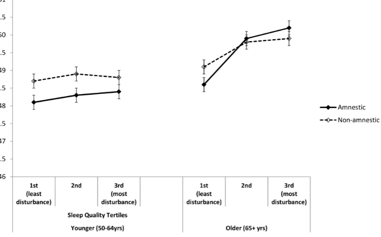 Figure 2. Cognitive function scores by sleep quality. Fully adjusted mean T scores for amnestic and non-amnestic cognition scores for eachsleep quality tertile, in younger and older age groups