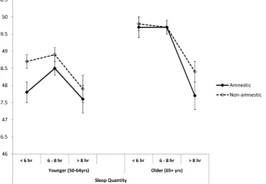 Figure 1. Cognitive function scores by sleep quantity. Fully adjusted mean T scores for amnestic and non-amnestic cognition scores for eachsleep quantity category, in younger and older age groups