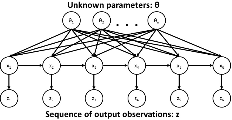 Figure 1.2: Graphical Model of Bayesian Filtering/State Estimation