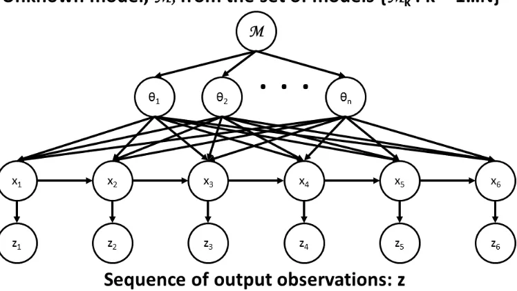 Figure 1.4: Graphical Model of Bayesian Model Selection