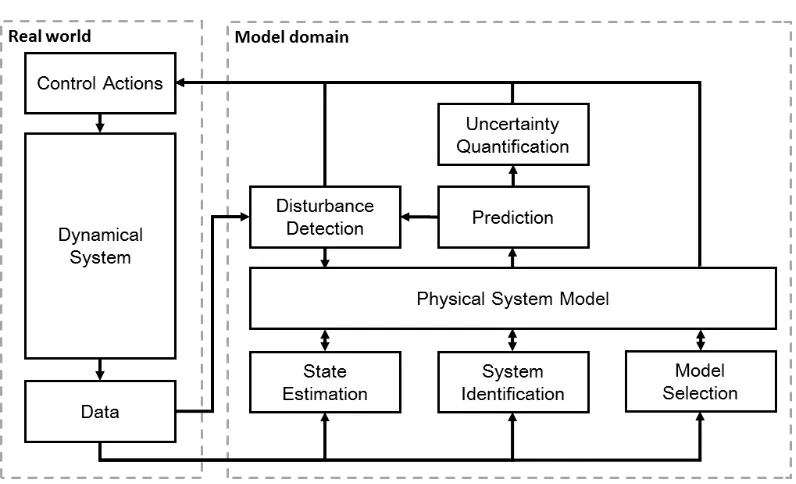 Figure 1.5: A layered Bayesian approach for fast and ﬂexible estimation and control.
