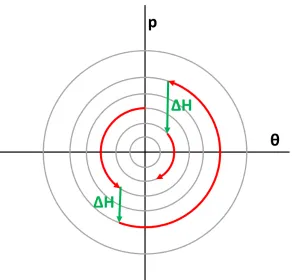 Figure 2.1: Illustration of the evolution of HMC for a 1D Gaussian posterior. Thelevel sets of the Hamiltonian are seen in gray