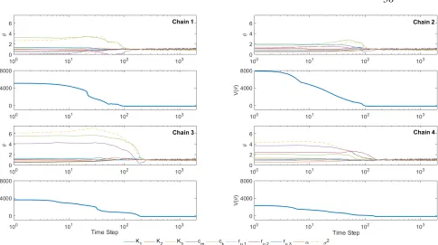 Figure 2.3: Position and potential energy trajectories of the four chains.