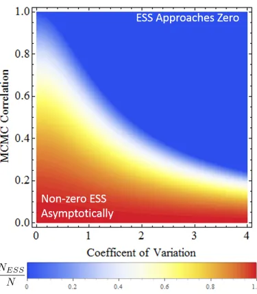 Figure 3.3: Asymptotically, with respect to the number of levels, the ratio of theeﬀective numbers of samples to total samples is determined by the choices of thetarget coeﬃcient of variation and MCMC correlation.