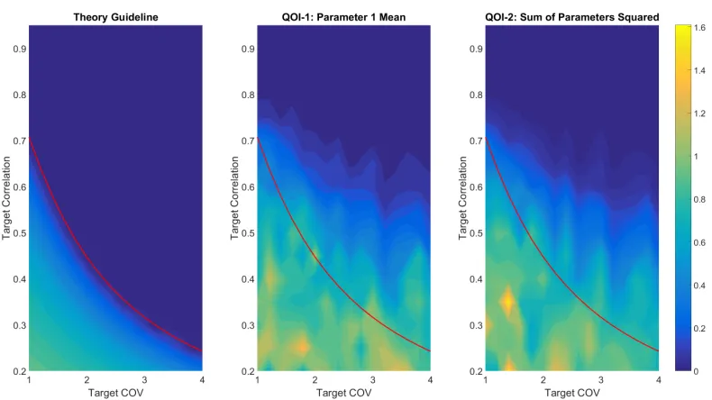 Figure 3.4: Comparison of the ratio of ESS to total number of samples for thetheoretical results, equation (3.16), and the results for two actual quantities ofinterest computed by simulation