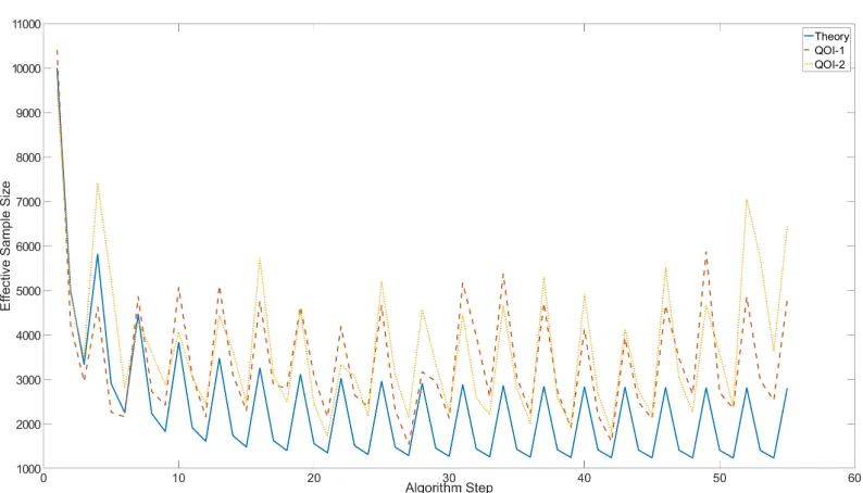 Figure 3.5: Trajectory of the ESS during a run of ST-MCMC for two quantities ofinterest, along with the theoretical trajectory.