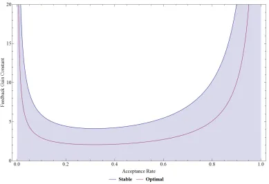 Figure 3.7: Stability region of the linearized system for diﬀerent target acceptancerates