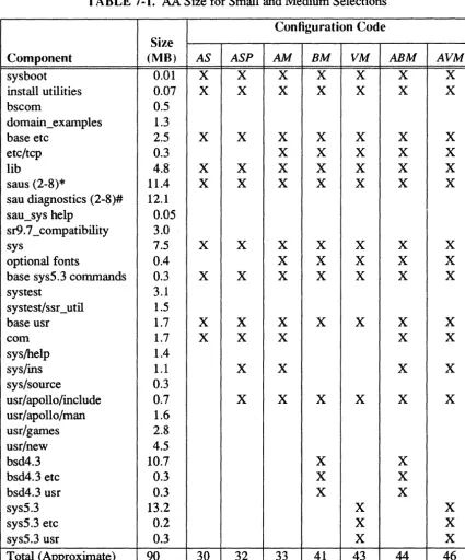 TABLE 7·1. AA Size for Small and Medium Selections 