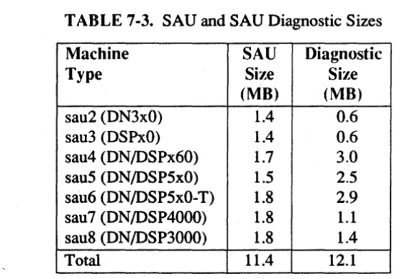 TABLE 7-3. SAU and SAU Diagnostic Sizes 