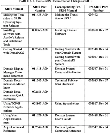 TABLE 8-1. Domain/OS Documentation Changes at SRI0 