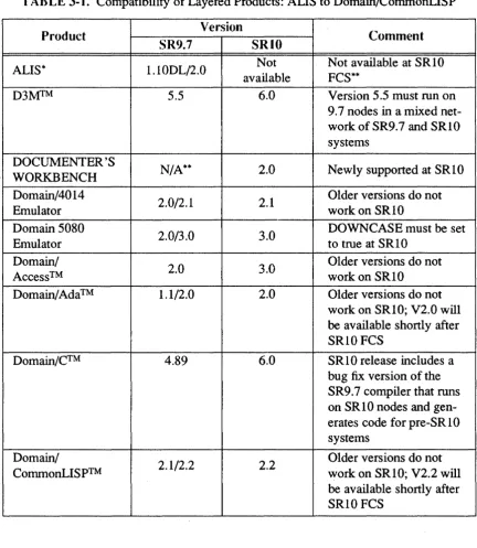 TABLE 3-1. Compatibility of Layered Products: ALIS to Domain/CommonUSP 