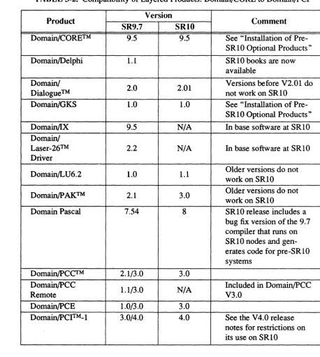 TABLE 3-2. Compatibility of Layered Products: Domain/CORE to Domain/pCI 