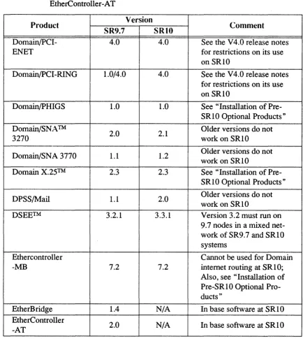 TABLE 3·3. Compatibility of Layered Products: Domain/PCI-ENET to EtherController-AT 