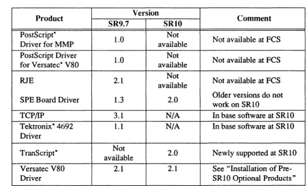 TABLE 3-5. COlnpatibility of Layered Products: PostScript Driver for MMP to Versatec V80 Driver 