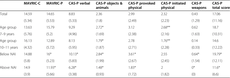 Table 1 Means and standard deviations (SD) of scores on aggression measures for total sample and bysocio-demographic characteristics
