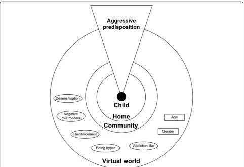 Figure 3 Carer model: Nature and nurture. Factors related to influences of aggression seen in the virtual world