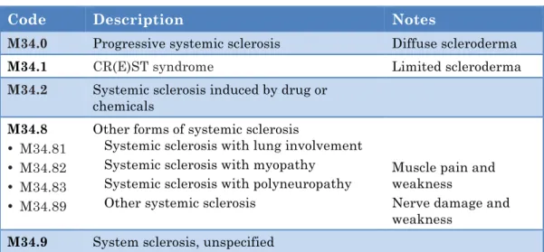 Table 1b: ICD10 Coding for Systemic Scleroderma 