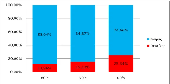 Figure 2: Percentage of male and female students entering ECE by decade 