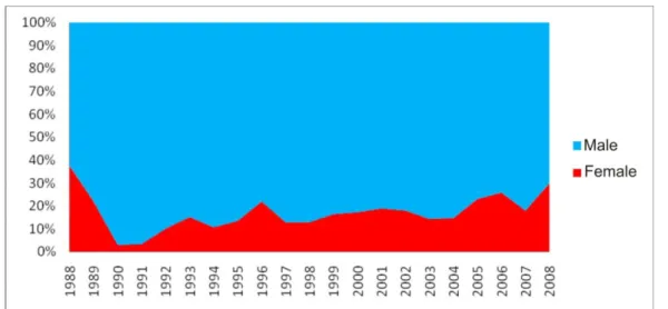 Figure 4: Percentage of male and female students graduated from ECE 