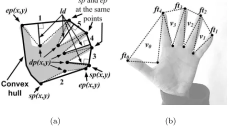 Figure 3: (a) Convex hull and convexity defects of a hand; and (b) labelling ﬁngertips and ﬁnger valleys.