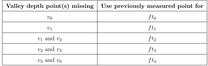 Table 1: Measuring ﬁngertips with missing valley depth point(s).