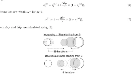 Figure 1: Two modes of attracting particles (denoted by bold circles): (top) time increasing iteration; and (bottom) timedecreasing iteration