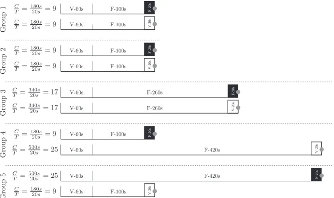 Figure 1.Schedule parameters for Groups 1–5. Intervals are marked as “F” for ﬁxed intervals and “V”for variable intervals, with mean durations indicated in each case