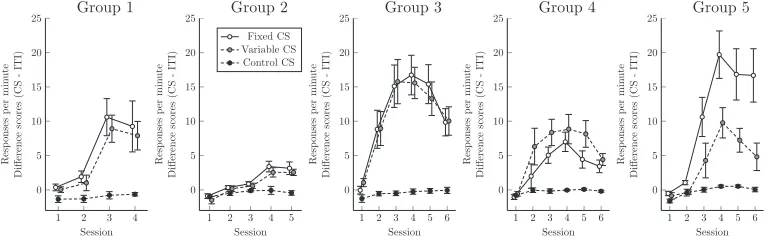 Figure 2. However, because these learning curves are group averag-The session-wise response rates for each group are depicted ines, they do not represent acquisition in a typical subject
