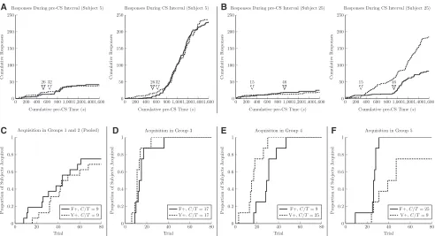 Figure 3.Change-point analysis for the acquisition of conditioned responding. (the pre-CS interval of the ITI (A) Cumulative responses for a representative subject in Group 1 duringleft) and the CS presentation (right) for Fixed+ trials (solid line) and Va