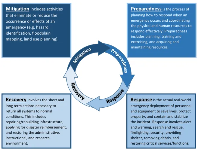 Figure  2  describes  the  emergency  management  process  in  four  phases:  mitigation,  preparedness,  response,  and  recovery, with each phase overlapping the next