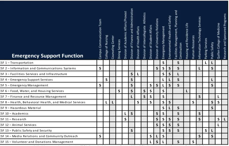 Table 5 Emergency Support Function (“L” indicates lead departments/responsibility, “S” indicates supporting department/responsibility)