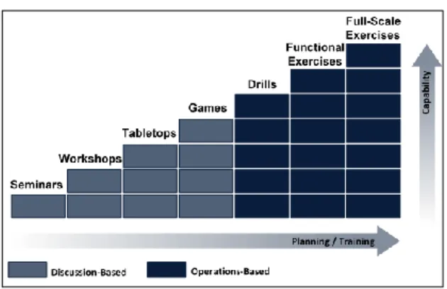 Figure 7.1 Building block approach to exercises 
