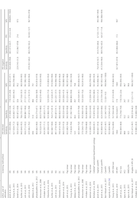 Table 2 Clinical performance of cervical cancer screening methods/tools for detecting CIN2+