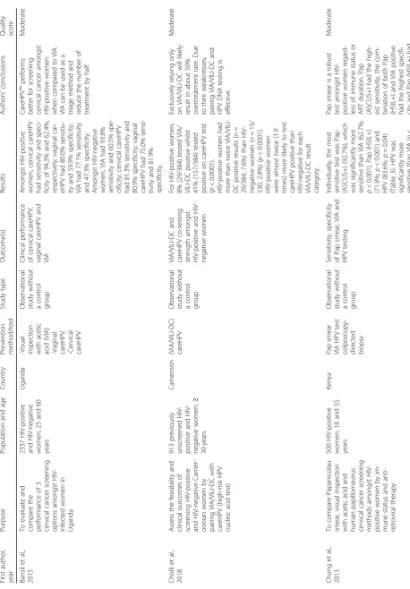 Table 1 Table of evidence