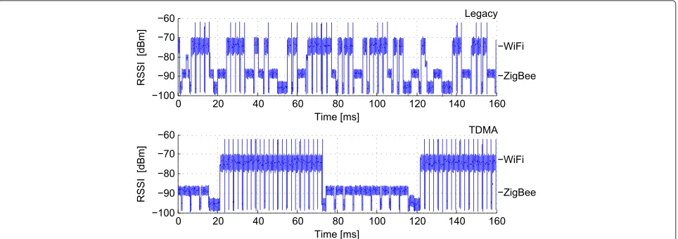 Figure 11 Channel access operations. Coexistence between ZigBee and WiFi nodes on the same channel in case of legacy channel accessschemes (top figure) and cross-technology TDMA (bottom figure).