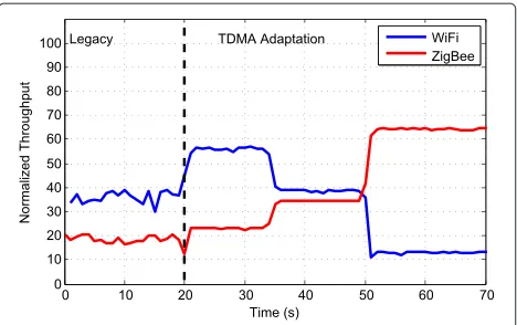 Figure 14 Adaptability of the TDMA parameters.parameters of the WMP state machine and SnapMAC chain can bechanged dynamically to accommodate for different WiFi and ZigBeetraffic rates