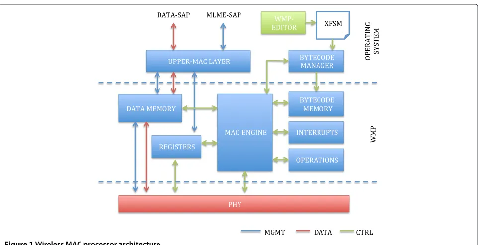 Figure 1 Wireless MAC processor architecture.