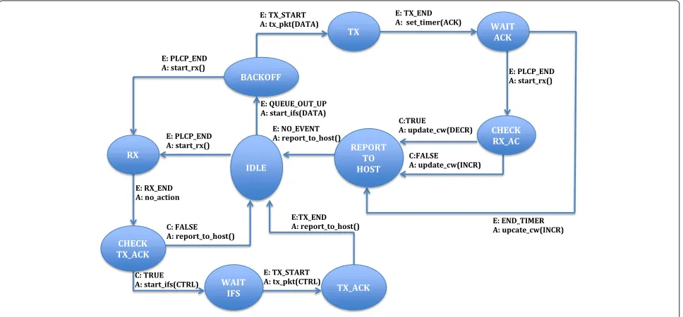 Figure 2 A simple XFSM defining legacy DCF operations.