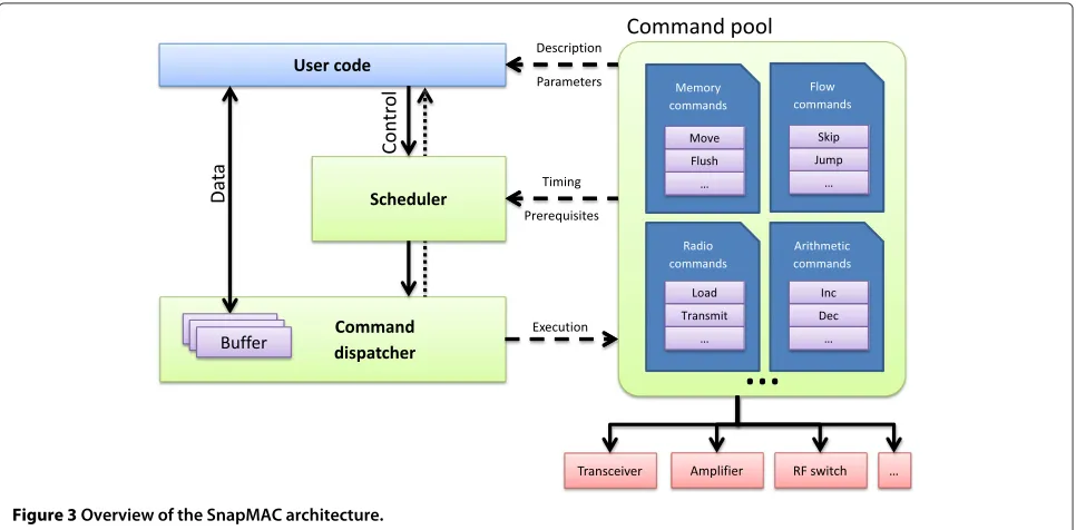 Figure 3 Overview of the SnapMAC architecture.