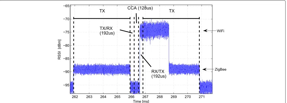 Figure 5 Collision between WiFi and ZigBee. A WiFi frame interferes with a ZigBee frame because the WiFi radio senses the channel as idleduring the long RX-TX turn around time of the ZigBee radio