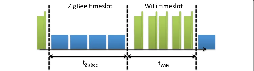 Table 1 Actual obtained throughput and % of the theoretical throughput of WiFi and ZigBee with and withoutcross-technology interference