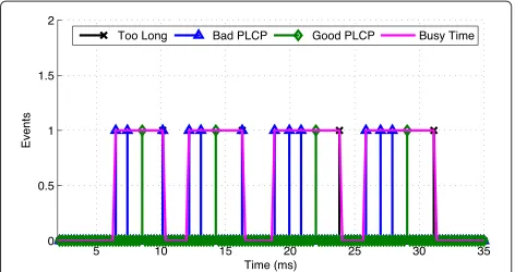 Figure 7 A ZigBee packet as seen by WiFi. The reception of a burstof errors and the analysis of the busy time is used by WiFi to detectthe presence of ZigBee packets.