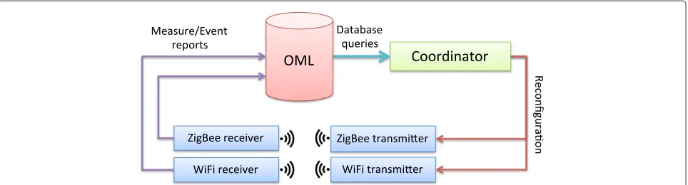 Figure 8 Cognitive cycle. The cognitive cycle as used for the experiments in this paper