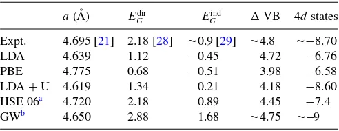 TABLE I. Key numerical results from experiment and DFT. The